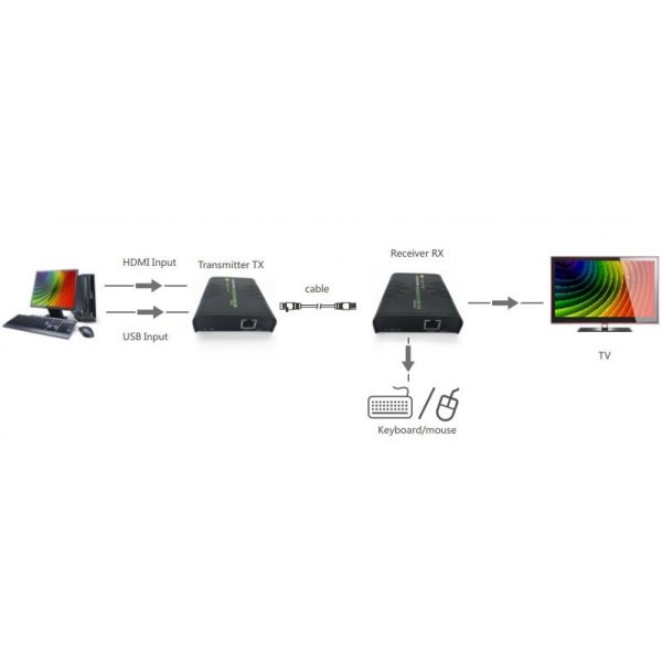 Extender HDMI + USB po skrętce Cat.5/5e/6 120m
